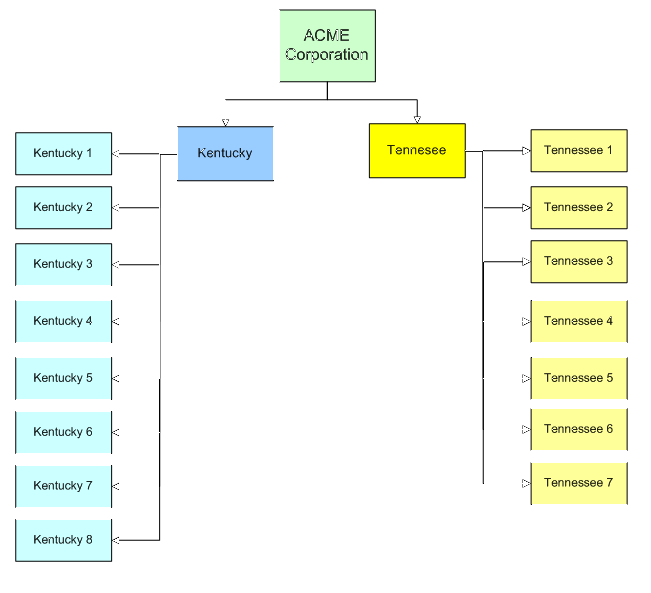 This figure shows an example reporting hierarchy for the ACME Corporation where the restaurants are organized by their respective states.