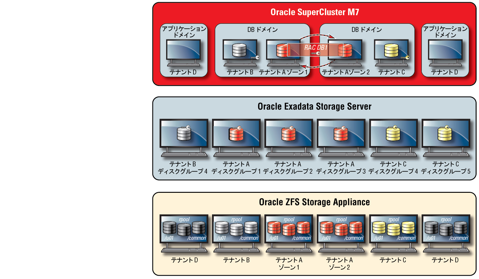 image:テナントごとの Oracle ASM にスコープ指定されたセキュリティーを示す図。