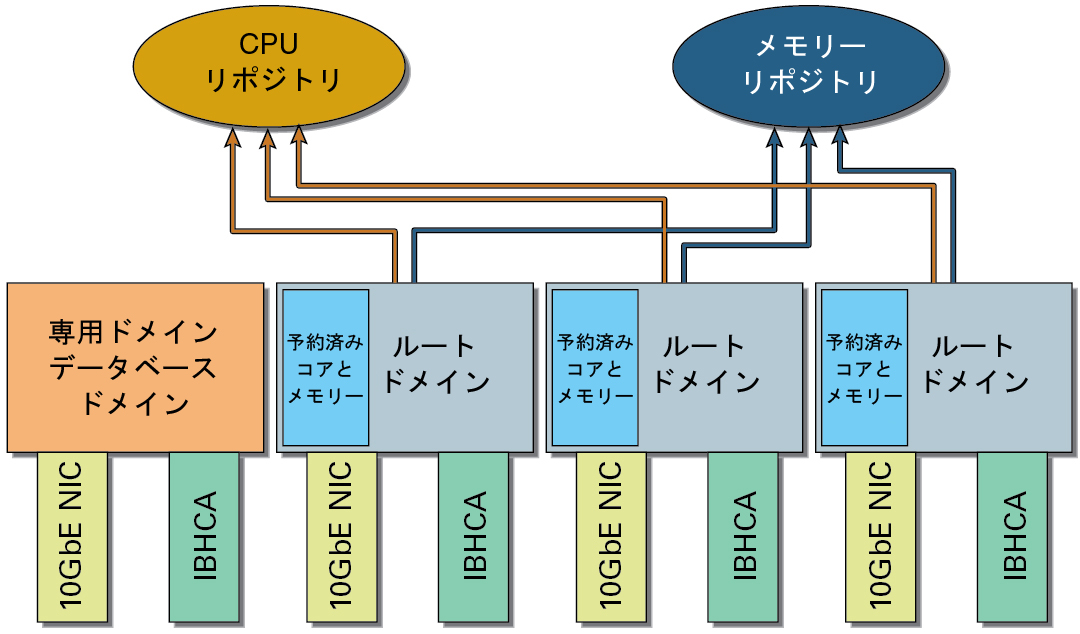 image:CPU およびメモリーリポジトリ内に予約された CPU およびメモリーリソースを示す図。