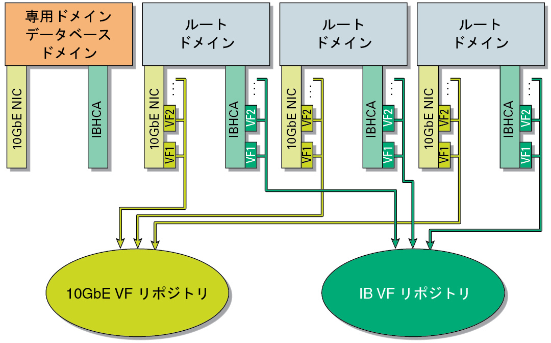 image:IB VF および 10GbE VF リポジトリ内に予約された IB VF および 10GbE VF リソースを示す図。