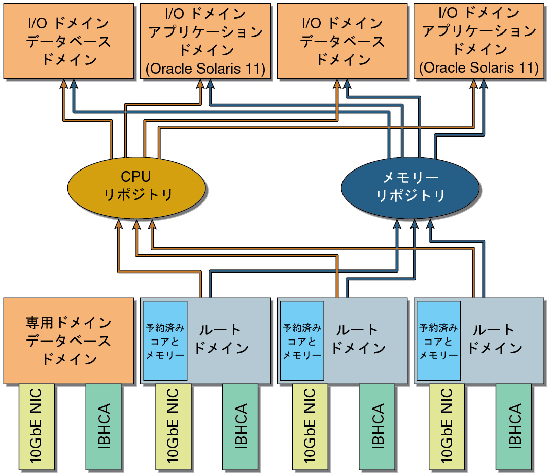 image:CPU およびメモリーリポジトリからリソースを取得する I/O ドメインを示す図。