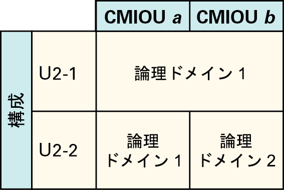 image:2 つの CMIOU を持つ PDomain 用の LDom 構成を示す図。