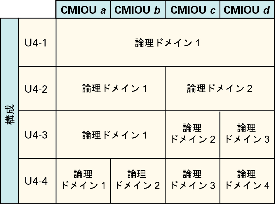 image:4 つの CMIOU を持つ PDomain 用の LDom 構成を示す図。