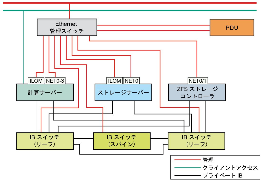 image:Oracle SuperCluster M7 のネットワーク図を示す図。