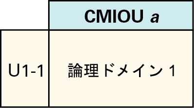 image:1 つの CMIOU を持つ PDomain 用の LDom 構成を示す図。