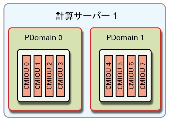 image:R1-1 PDomain 構成を示す図。