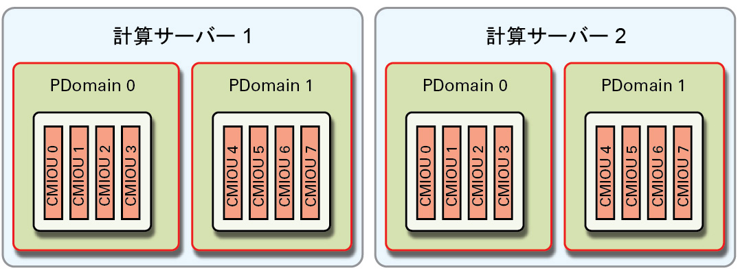 image:R2-1 PDomain 構成を示す図。