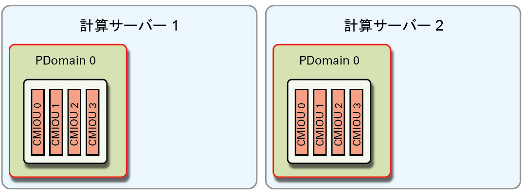 image:R2-2 PDomain 構成を示す図。
