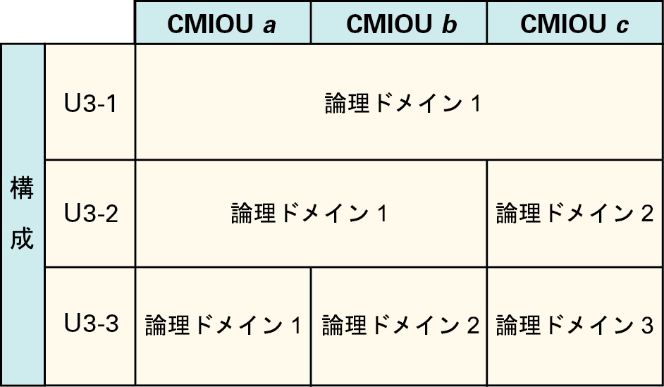 image:3 つの CMIOU を持つ PDomain 用の LDom 構成を示す図。