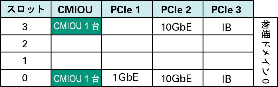 image:2 つの CMIOU PDomain 内の PDomain 0 を示す図。