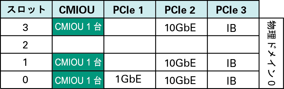 image:3 つの CMIOU PDomain 内の PDomain 0 を示す図。