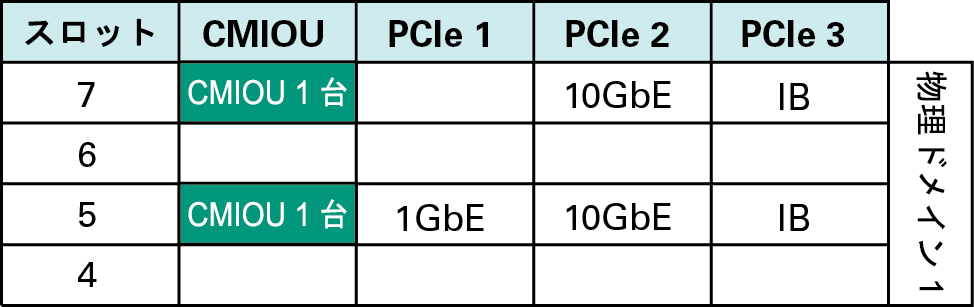 image:2 つの CMIOU PDomain 内の PDomain 1 を示す図。