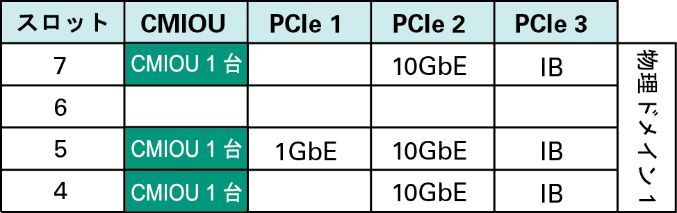 image:3 つの CMIOU PDomain 内の PDomain 1 を示す図。