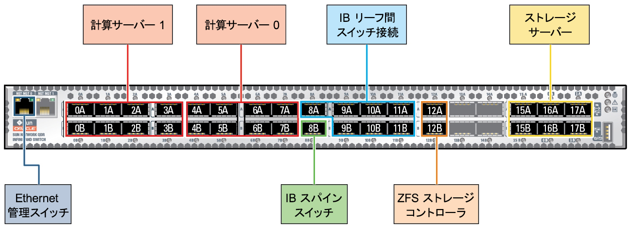 image:デュアルサーバーモデルに対応した IB スイッチの接続を示す図。