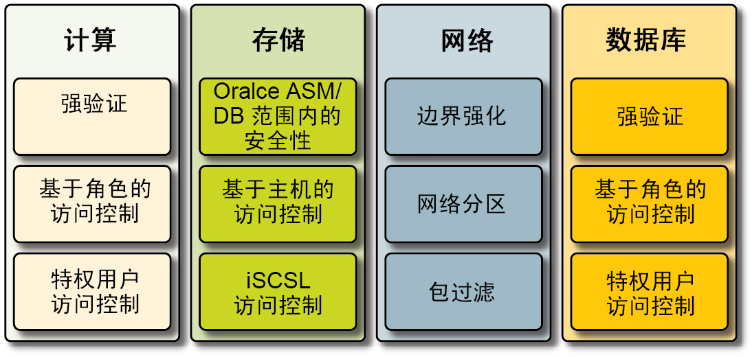 image:插图中显示了计算机节点、存储、网络和数据库组件的主要安全功能。