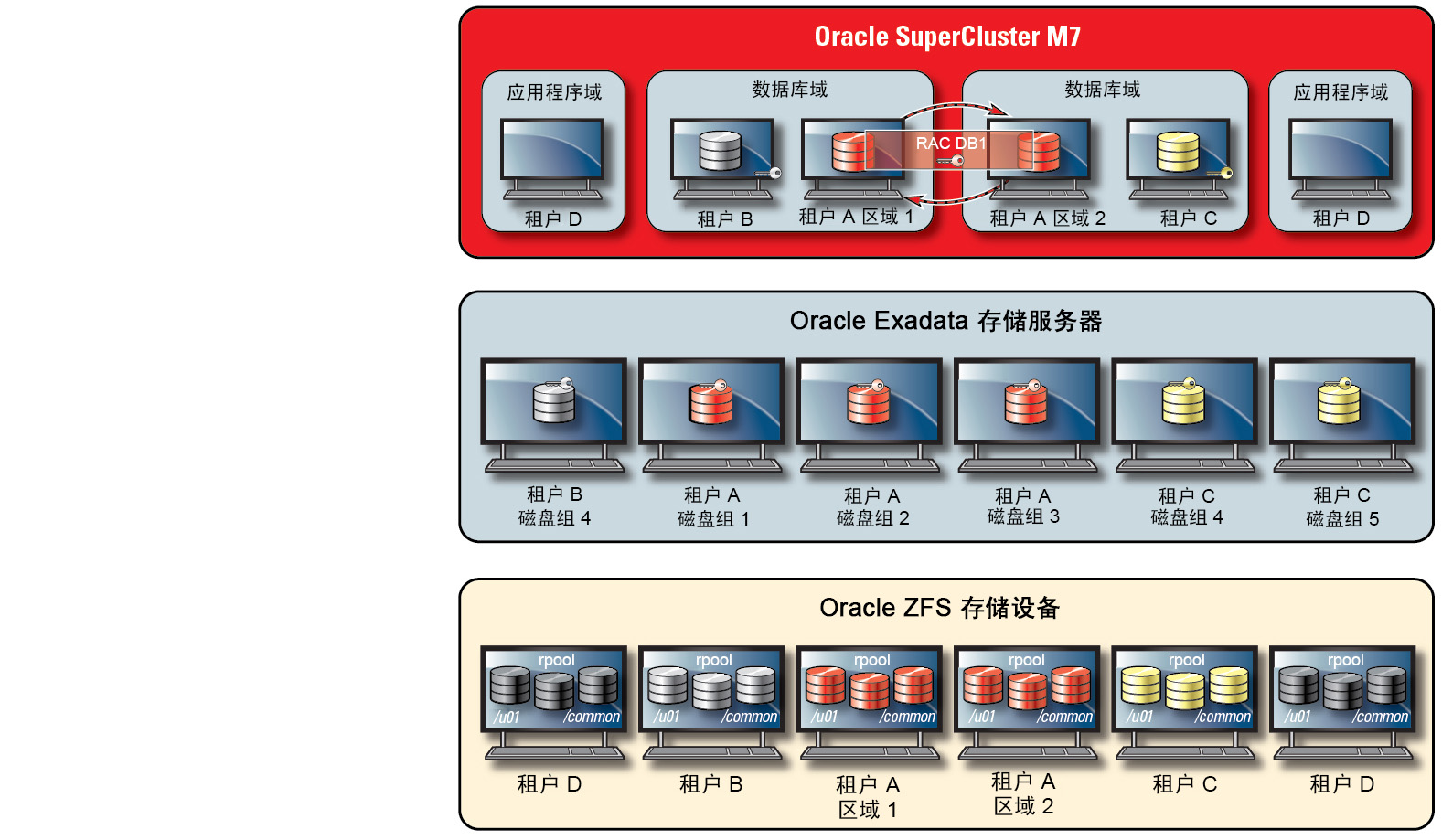 image:图中显示了 Oracle ASM 范围内的每租户安全性。