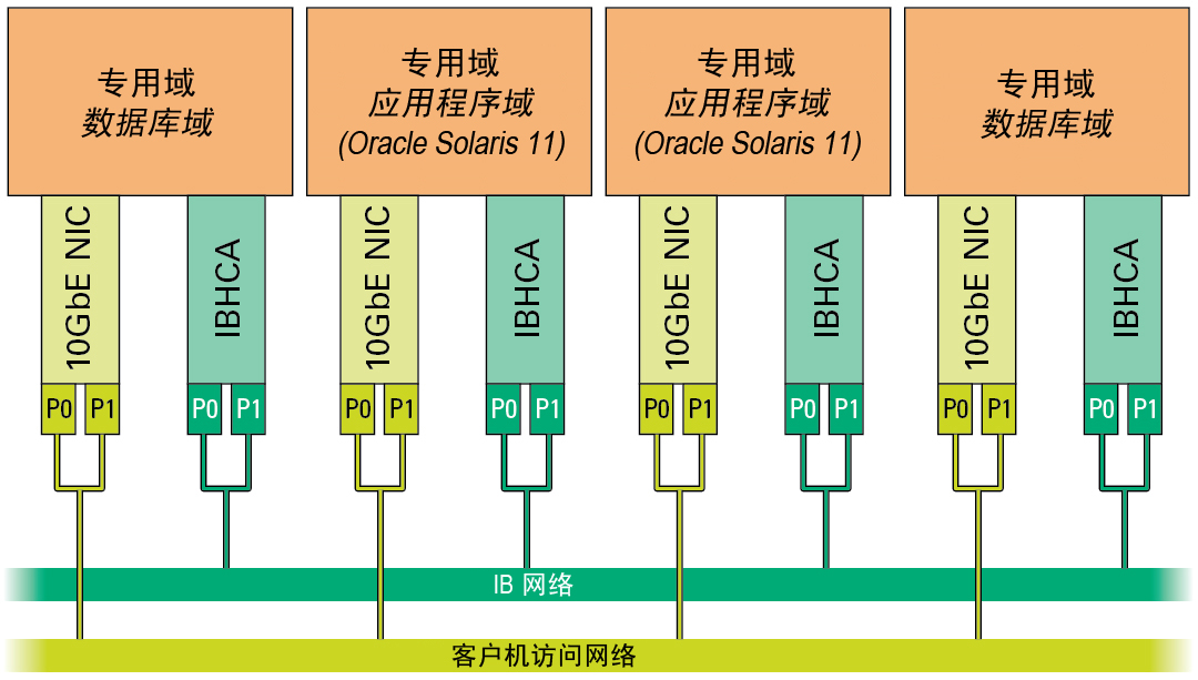image:图中显示了到 10GbE 和 IB 网络的专用域连接。