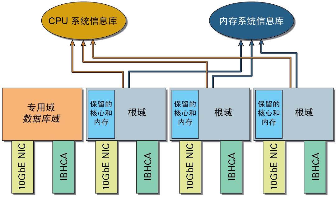 image:图中显示了保留在 CPU 和内存系统信息库中的 CPU 和内存资源。
