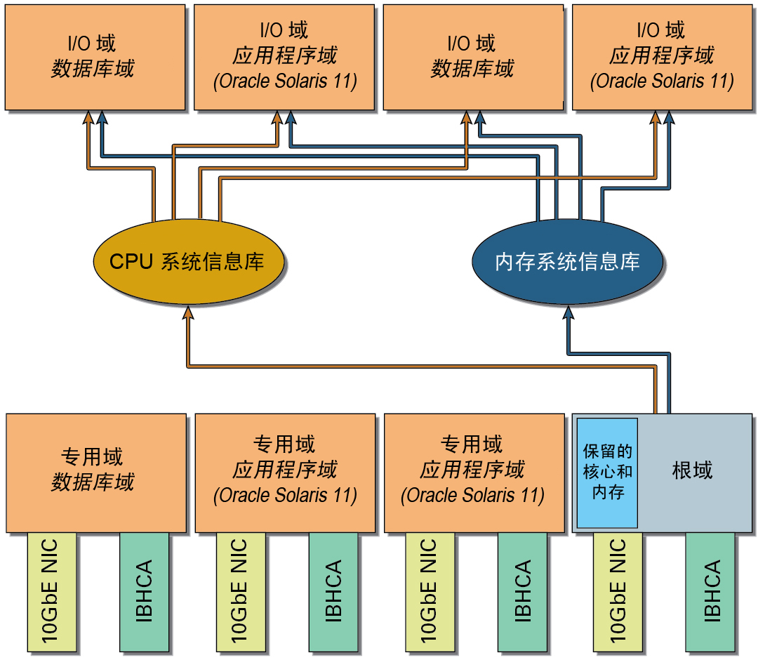 image:图中显示了从 IB VF 和 10GbE VF 系统信息库获取资源的单个 I/O 域。