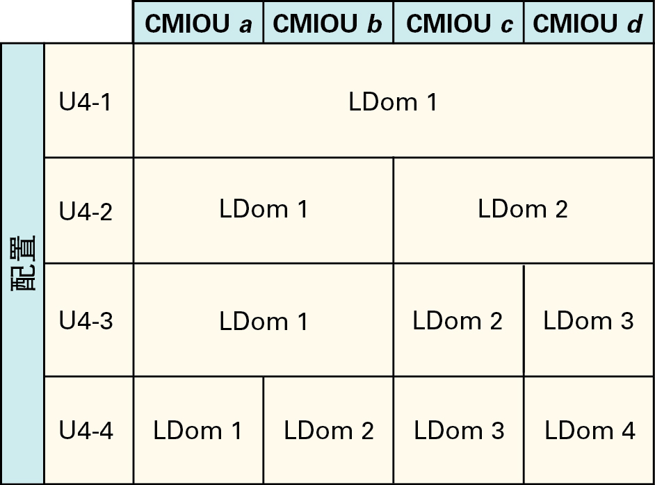 image:图中显示了具有四个 CMIOU 的 PDomain 的 LDom 配置。