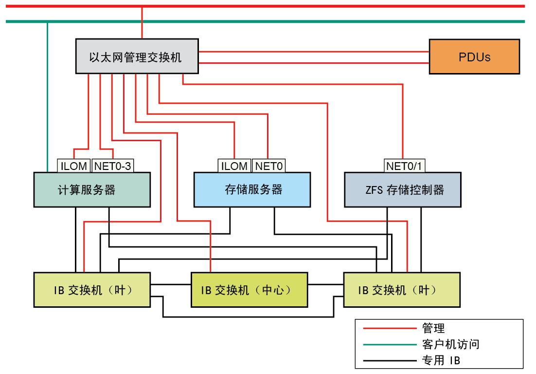 image:图中显示了 Oracle SuperCluster M7 的网络图。