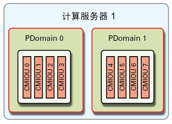 image:图中显示了 R1-1 PDomain 配置。