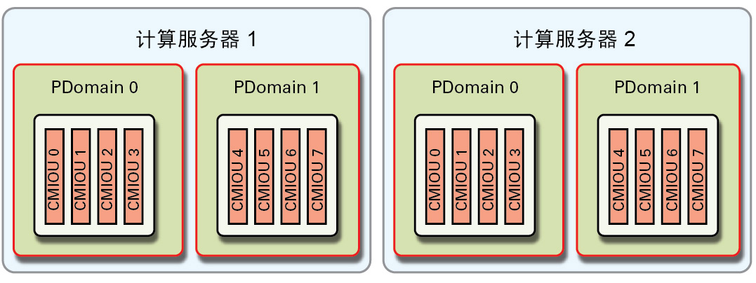 image:图中显示了 R2-1 PDomain 配置。