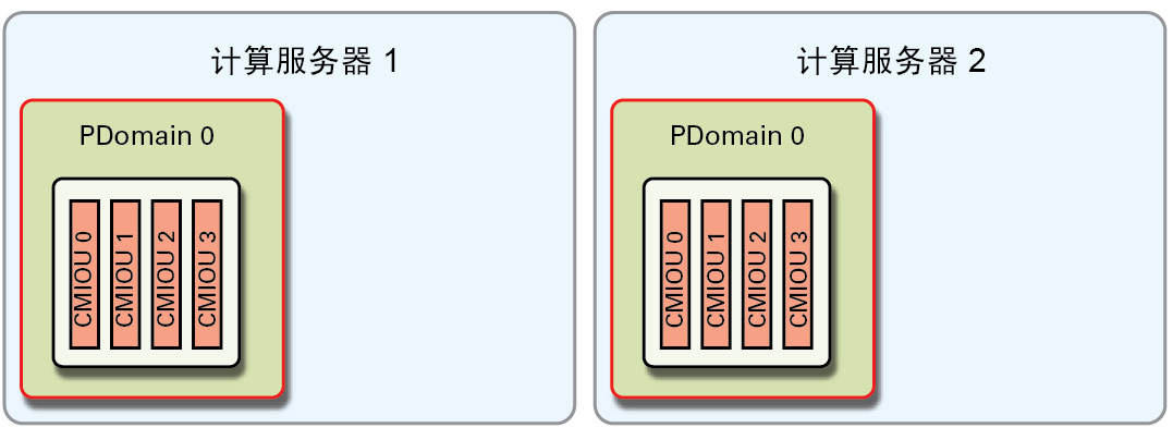 image:图中显示了 R2-2 PDomain 配置。
