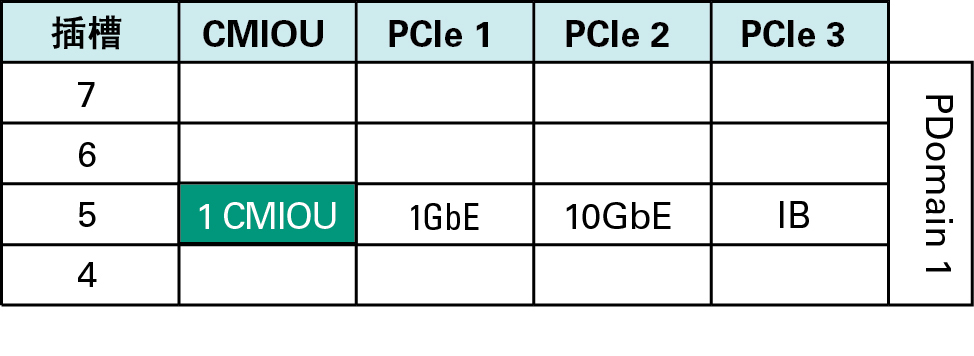 image:图中显示了单 CMIOU PDomain 中的 PDomain 1。