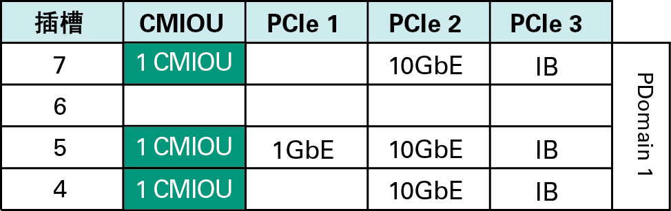 image:图中显示了三 CMIOU PDomain 中的 PDomain 1。