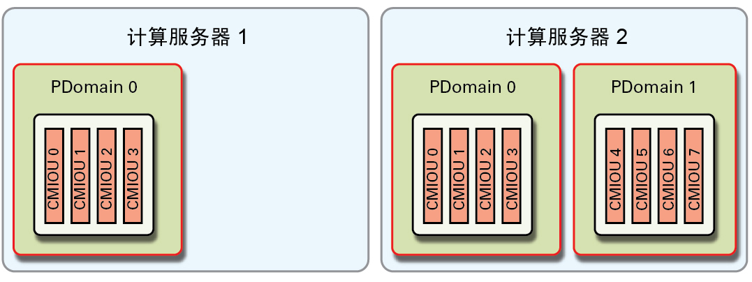 image:图中显示了 R2-3 PDomain 配置。