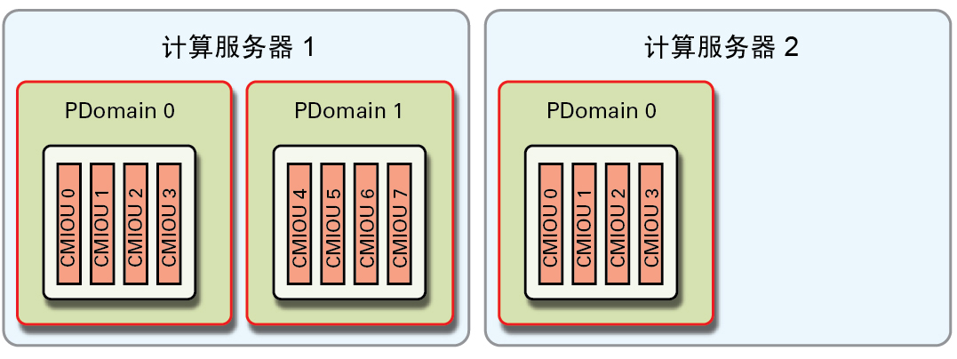 image:图中显示了 R2-4 PDomain 配置。