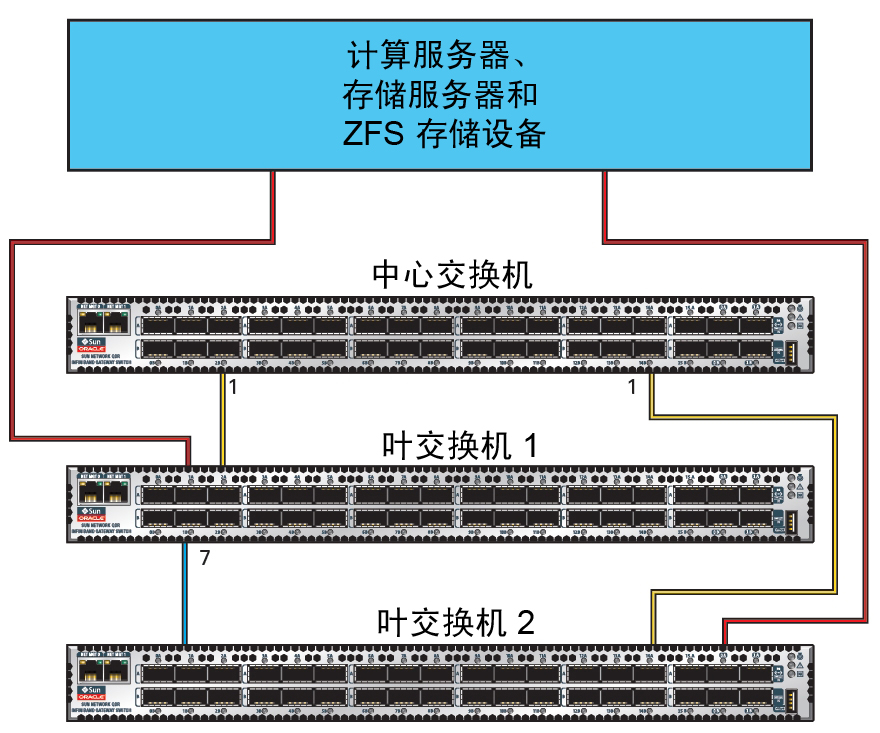 image:图中显示了 IB 交换机与 Oracle SuperCluster M7 组件之间的连接。