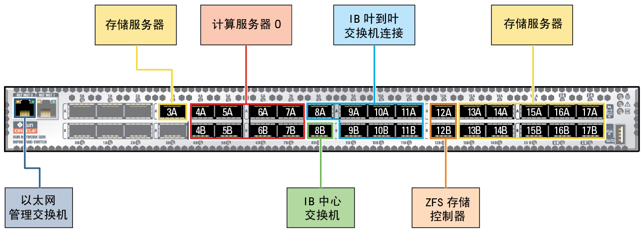 image:图中显示了 IB 交换机连接。