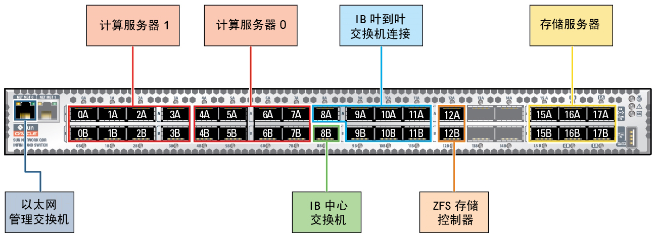 image:图中显示了双服务器型号的 IB 交换机连接。