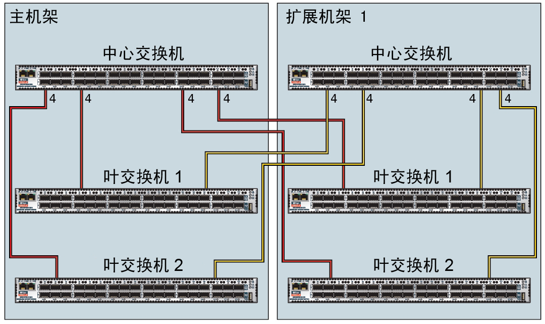 image:图中显示了两个机架之间的连接。