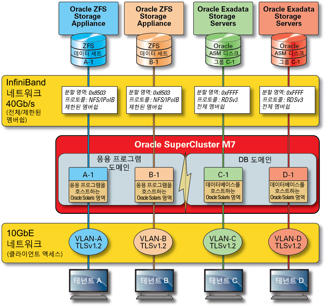 image:InfiniBand 40Gb/초 서비스 네트워크의 보안 네트워크 격리를 보여주는 그림입니다.