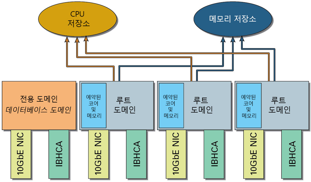 image:CPU 및 메모리 저장소에 예약된 CPU 및 메모리 리소스를 보여주는 그림입니다.