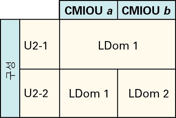 image:CMIOU 2개가 있는 PDomain에 대한 LDom 구성을 보여주는 그림입니다.