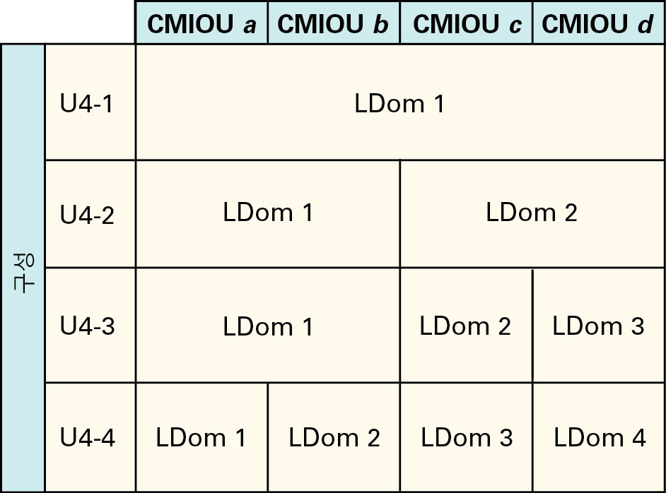 image:CMIOU 4개가 있는 PDomain에 대한 LDom 구성을 보여주는 그림입니다.