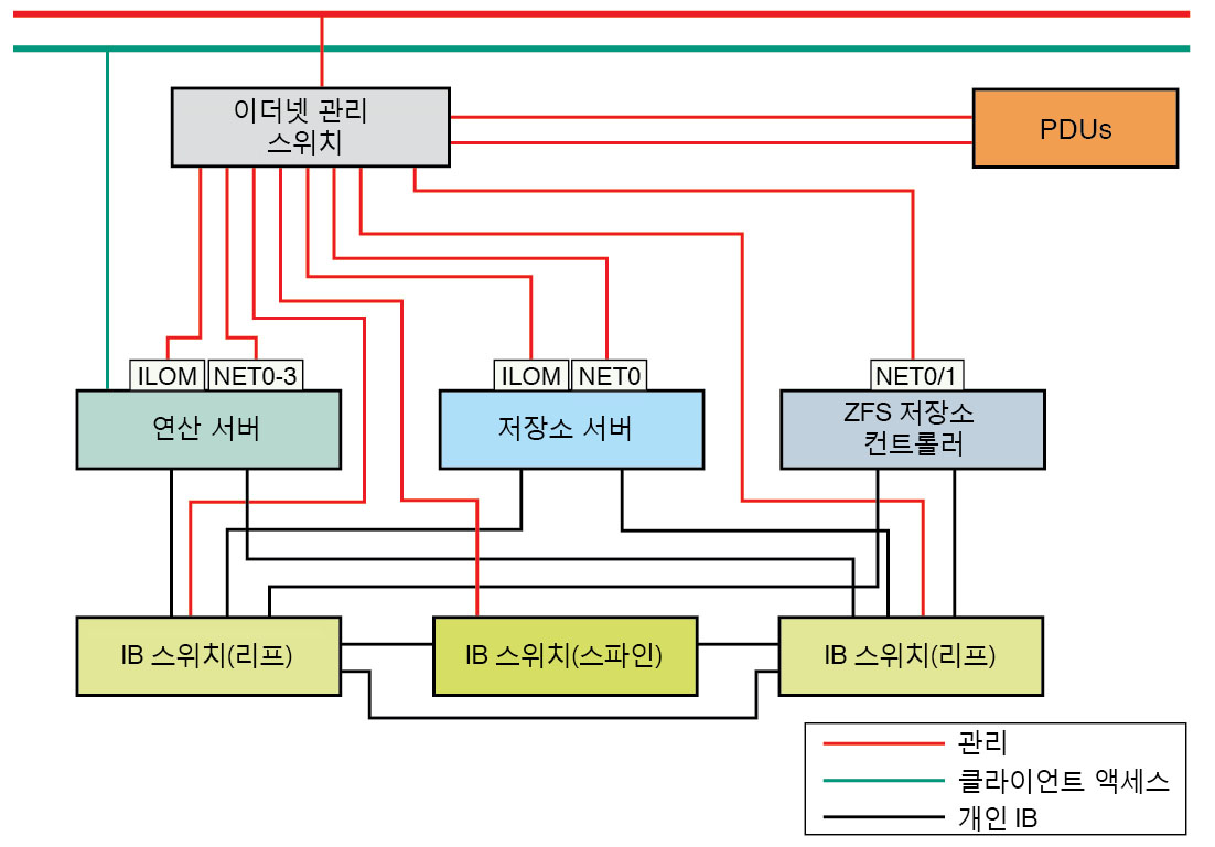 image:Oracle SuperCluster M7에 대한 네트워크 다이어그램을 보여주는 그림입니다.