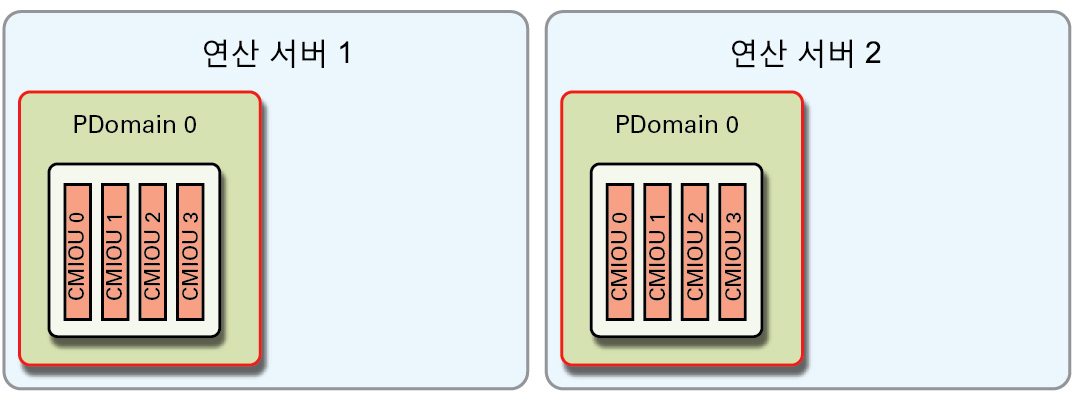 image:P2-2 PDomain 구성을 보여주는 그림입니다.