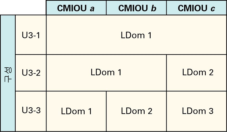 image:CMIOU 3개가 있는 PDomain에 대한 LDom 구성을 보여주는 그림입니다.