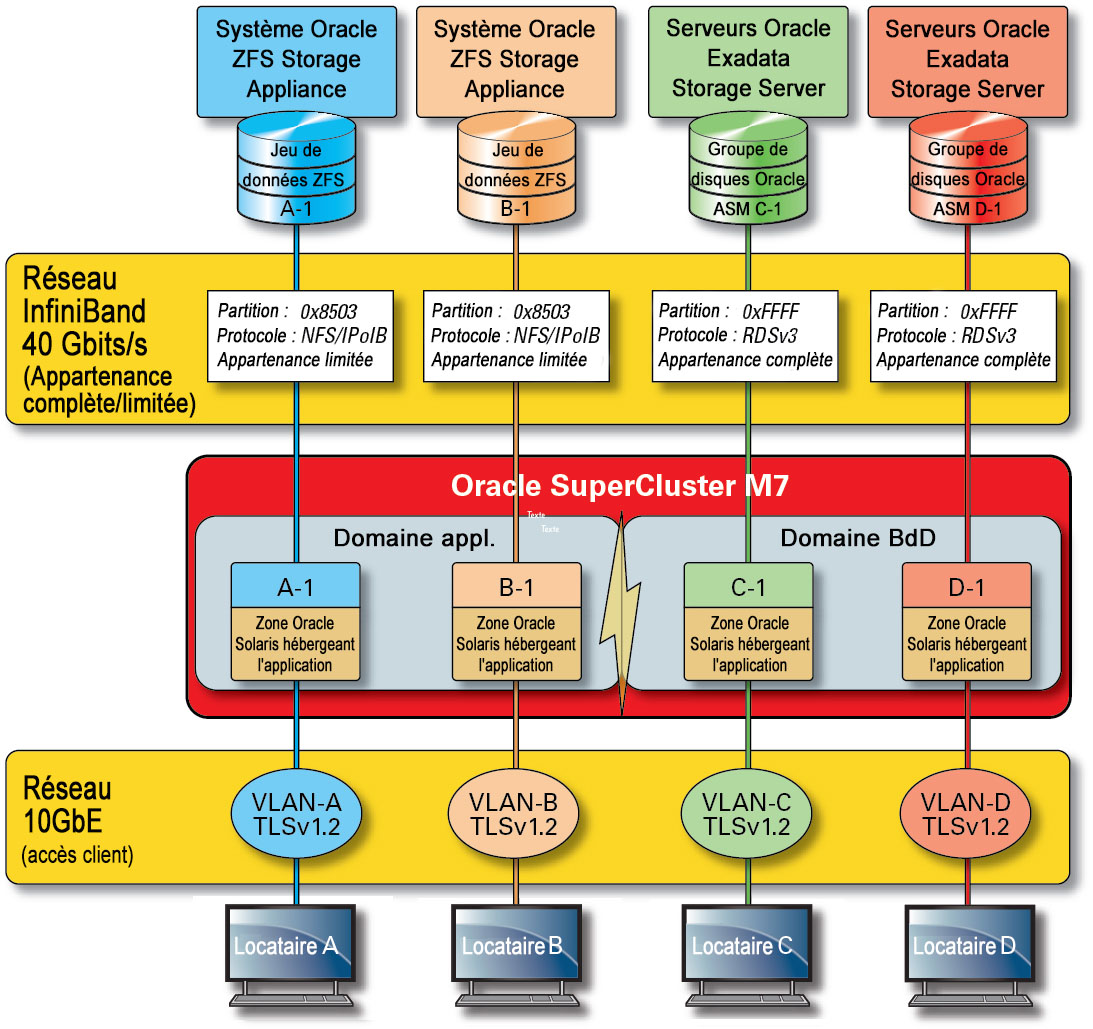 image:Figure illustrant l'isolement sécurisé d'un réseau de service InfiniBand à 40 Gbits/s.
