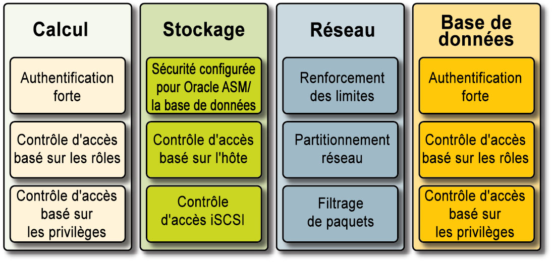 image:Illustration présentant les fonctions de sécurité clés pour les noeuds de calcul, et les composants réseau, de stockage et de base de données.
