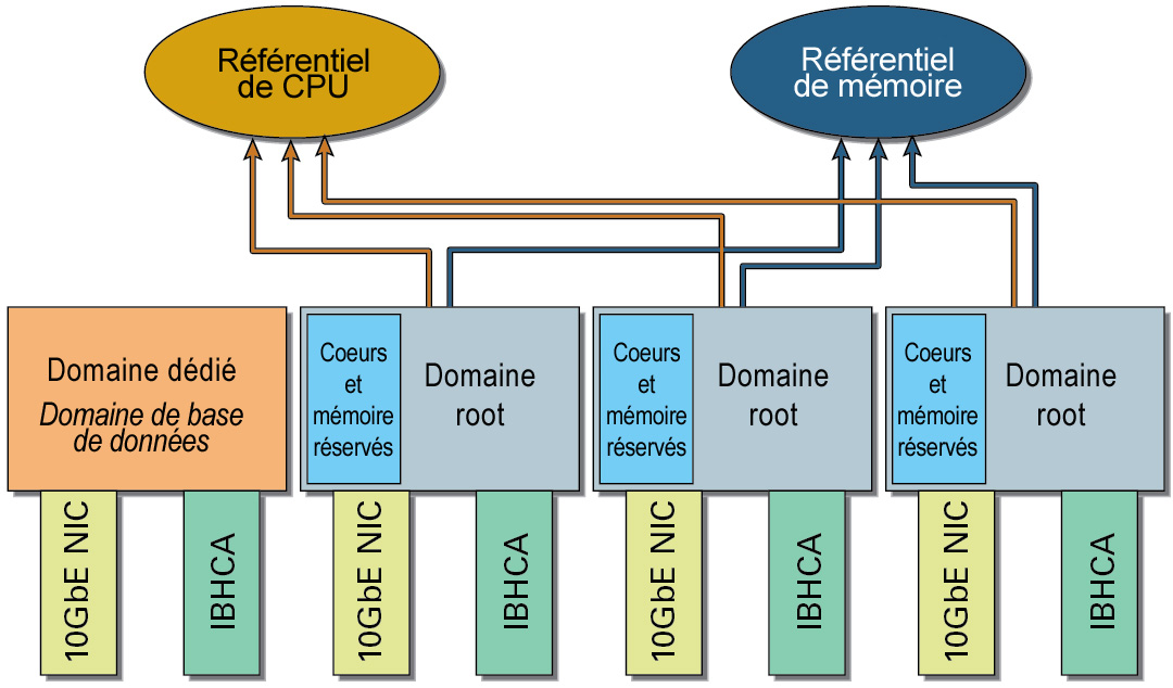 image:Graphique représentant les ressources de CPU et de mémoire réservées dans des référentiels de CPU et de mémoire.