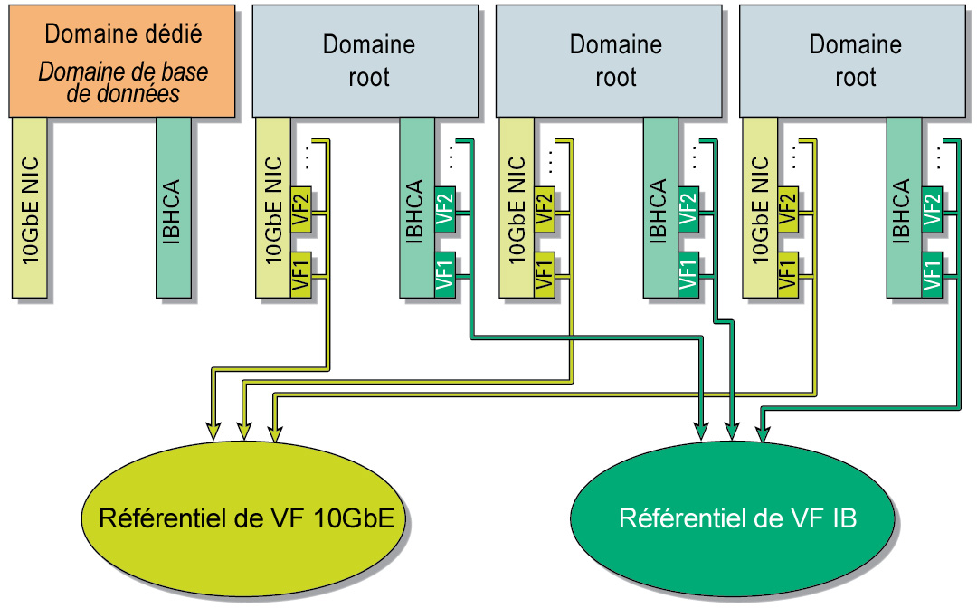 image:Graphique présentant les ressources VF InfiniBand et VF 10GbE réservées dans les référentiels VF InfiniBand et VF 10GbE.