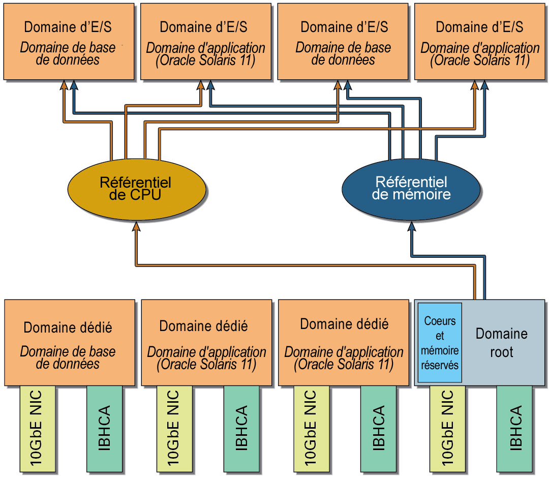image:Graphique présentant l'affectation de ressources à un domaine d'E/S unique à partir des référentiels de VF InfiniBand et de VF 10GbE.