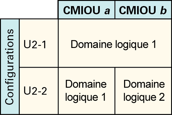 image:Graphique présentant les configurations de domaines logiques pour les domaines physiques comportant deux CMIOU.