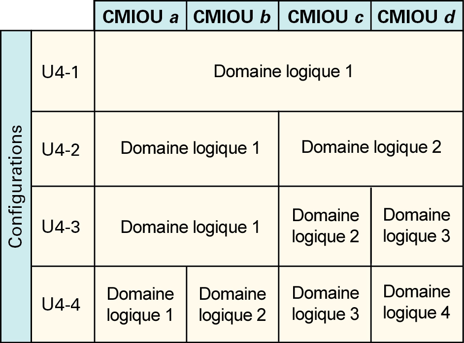image:Graphique présentant les configurations de domaines logiques pour les domaines physiques comportant quatre CMIOU.